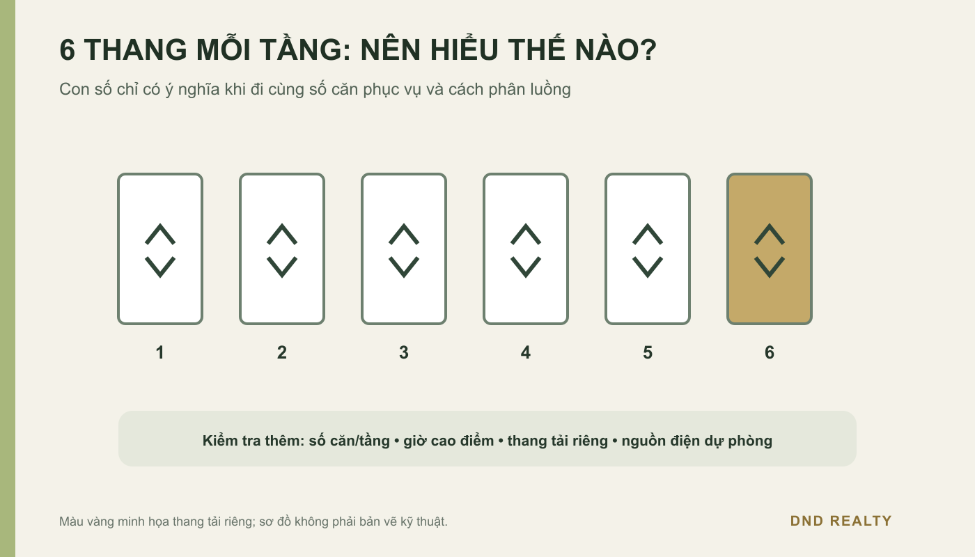 Sơ đồ bố trí 6 thang máy mỗi tầng trong thiết kế Imperia Sensa Park