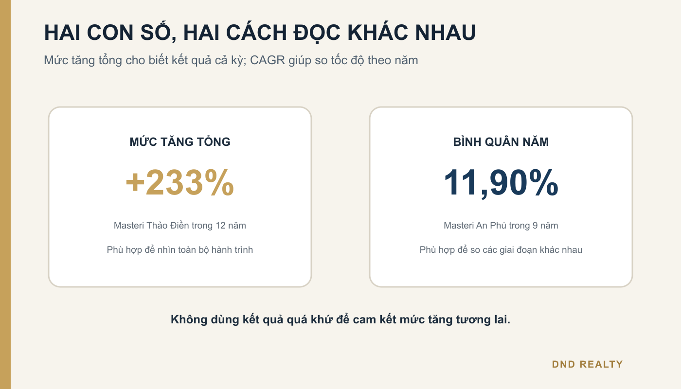 So sánh mức tăng tổng và tăng trưởng bình quân năm của căn hộ khu Đông