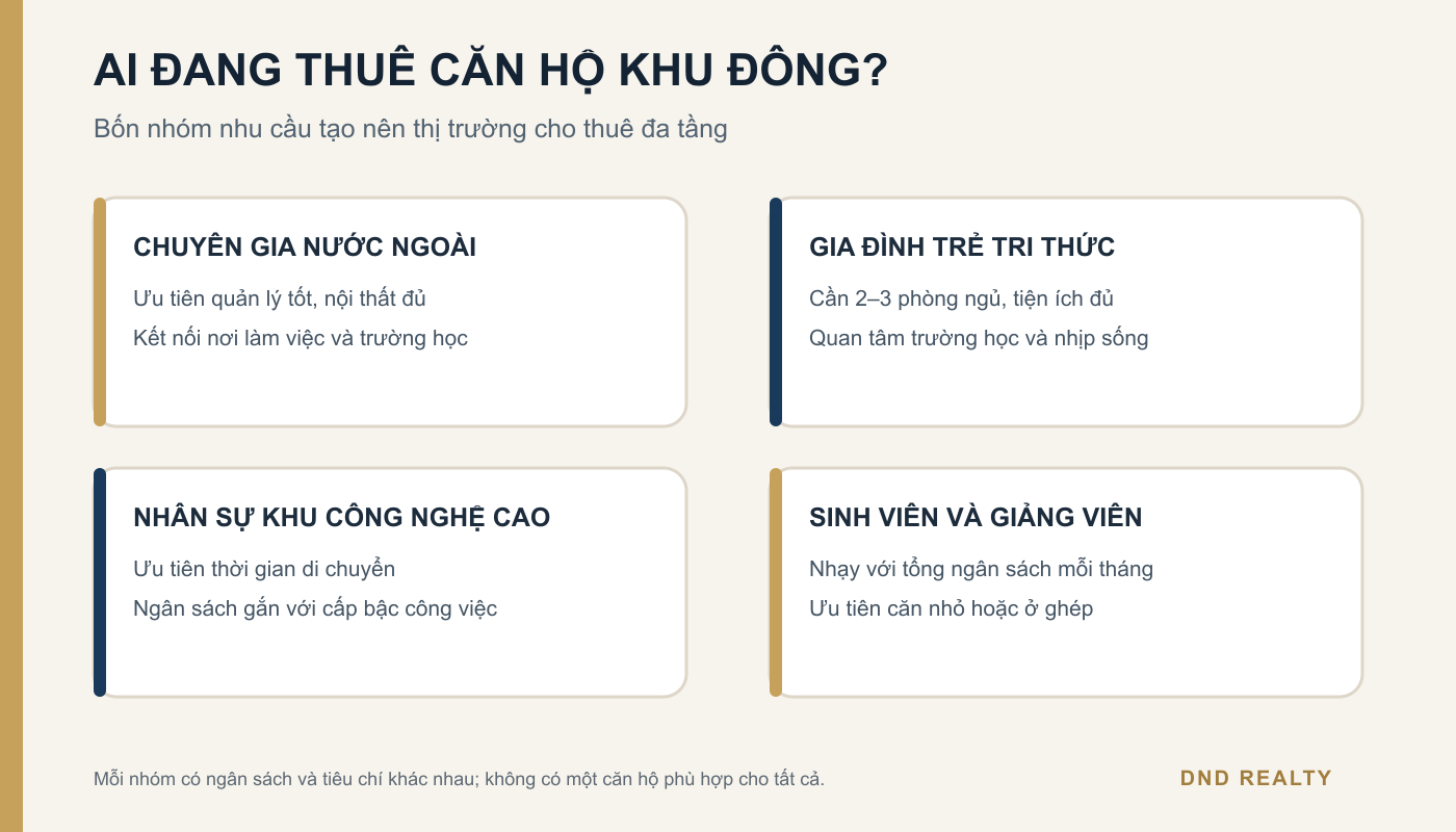 Bốn nhóm khách thuê căn hộ khu Đông gồm chuyên gia, gia đình trẻ, nhân sự công nghệ cao và sinh viên