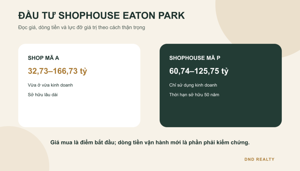Đầu tư shophouse Eaton Park: đọc giá và dòng tiền thế nào?