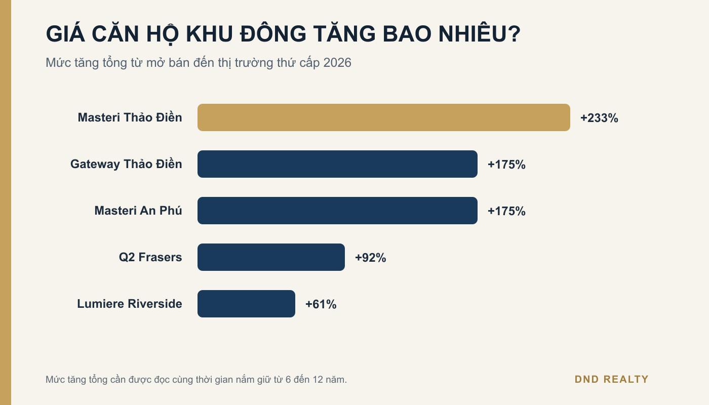 Biểu đồ giá căn hộ khu Đông tăng bao nhiêu của 5 dự án