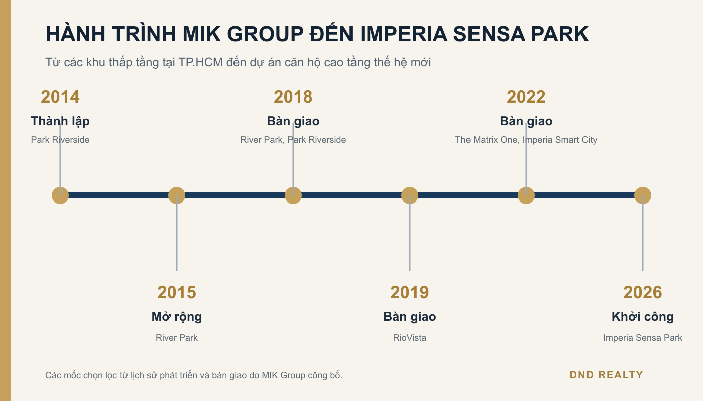 Dòng thời gian MIK Group từ năm 2014 đến Imperia Sensa Park năm 2026
