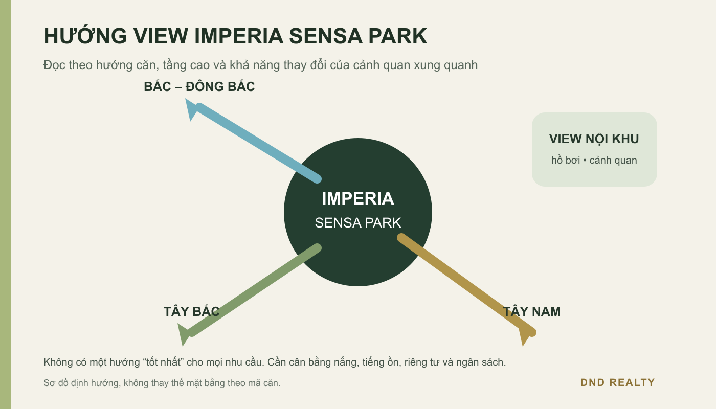 Sơ đồ các hướng view Imperia Sensa Park gồm Bắc Đông Bắc, Tây Nam, Tây Bắc và nội khu