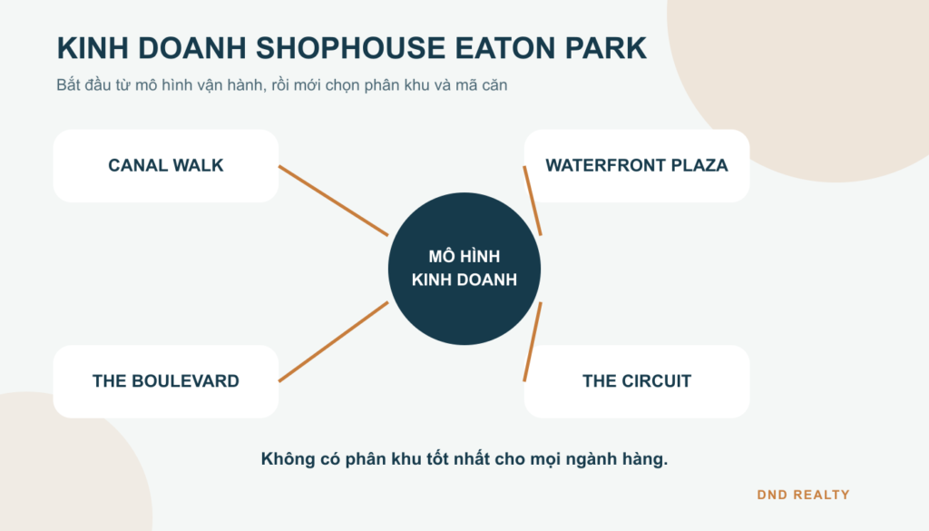 Kinh doanh shophouse Eaton Park: ngành hàng nào hợp từng phân khu?