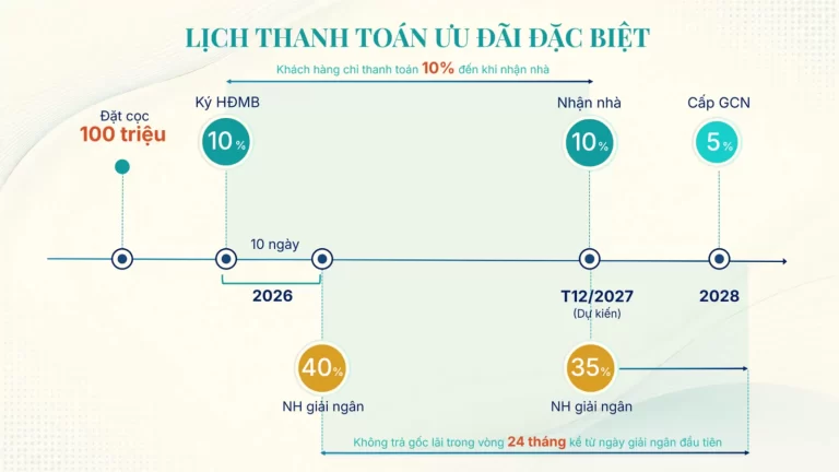 Lịch thanh toán hỗ trợ lãi suất — minh họa đòn bẩy ngân hàng giai đoạn đầu