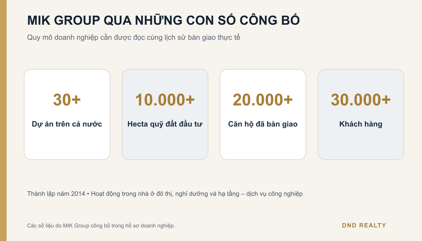 MIK Group công bố hơn 30 dự án, 10000 hecta quỹ đất và 20000 căn hộ đã bàn giao