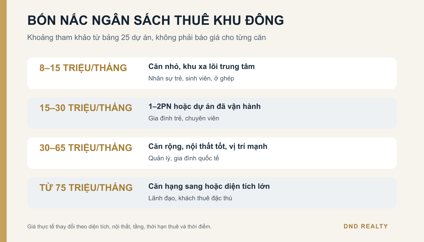 Bốn khoảng ngân sách cho thuê căn hộ khu Đông từ 8 triệu đến trên 75 triệu mỗi tháng