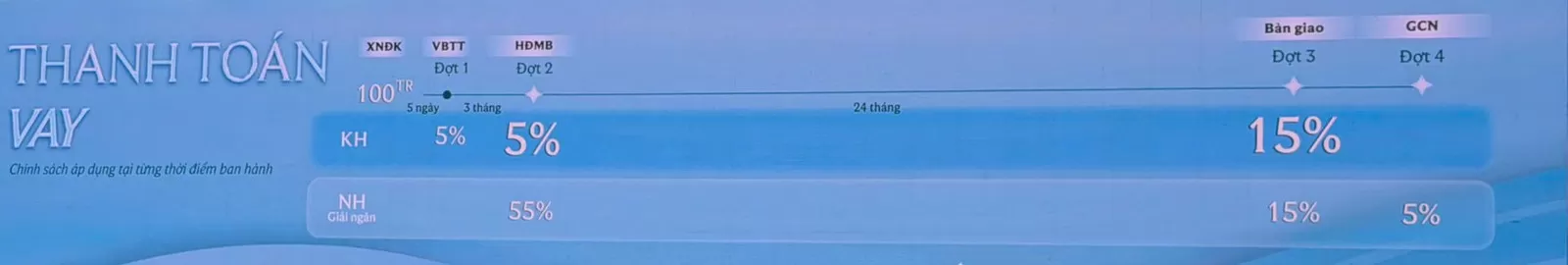Phương thức vay 75% — minh họa đòn bẩy ngân hàng trên một slide một dự án