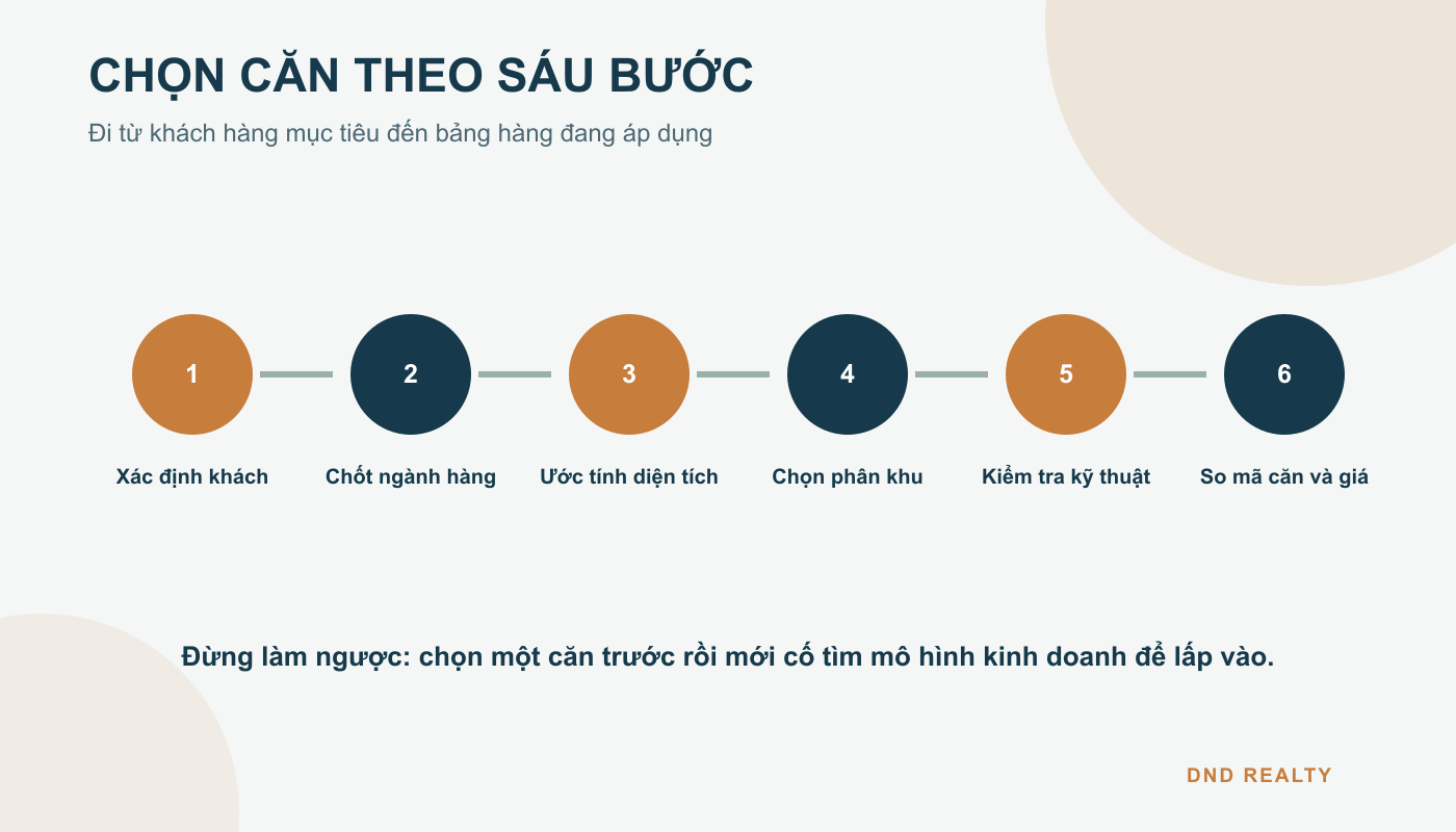 Quy trình chọn shophouse Eaton Park để kinh doanh