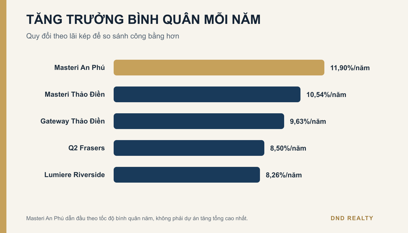 Biểu đồ tăng trưởng bình quân mỗi năm của 5 dự án căn hộ khu Đông