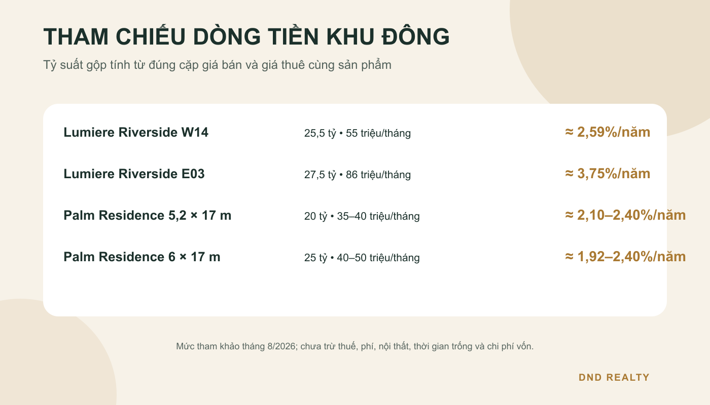 Tỷ suất cho thuê tham khảo bất động sản thương mại khu Đông