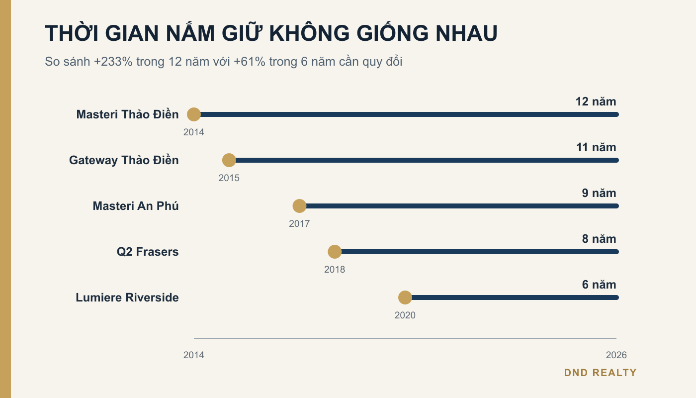 Dòng thời gian nắm giữ 5 dự án căn hộ khu Đông từ 6 đến 12 năm