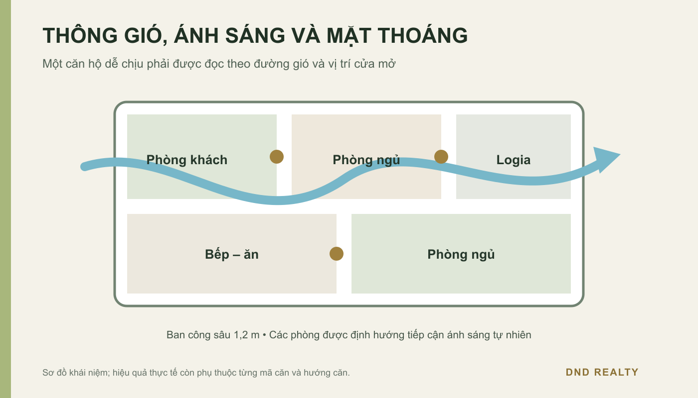 Sơ đồ giải pháp thông gió và lấy sáng trong thiết kế Imperia Sensa Park