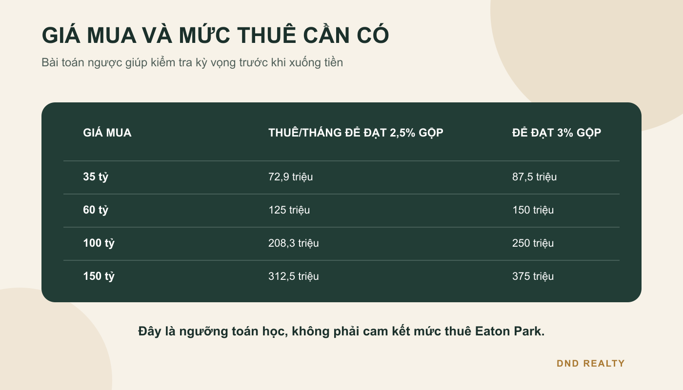 Mức thuê cần có theo giá mua shophouse
