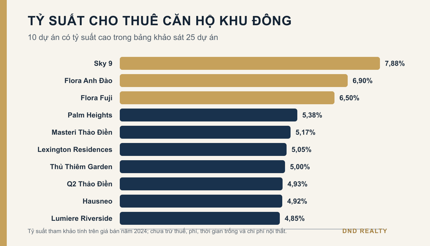 Biểu đồ tỷ suất cho thuê căn hộ khu Đông của 10 dự án nổi bật
