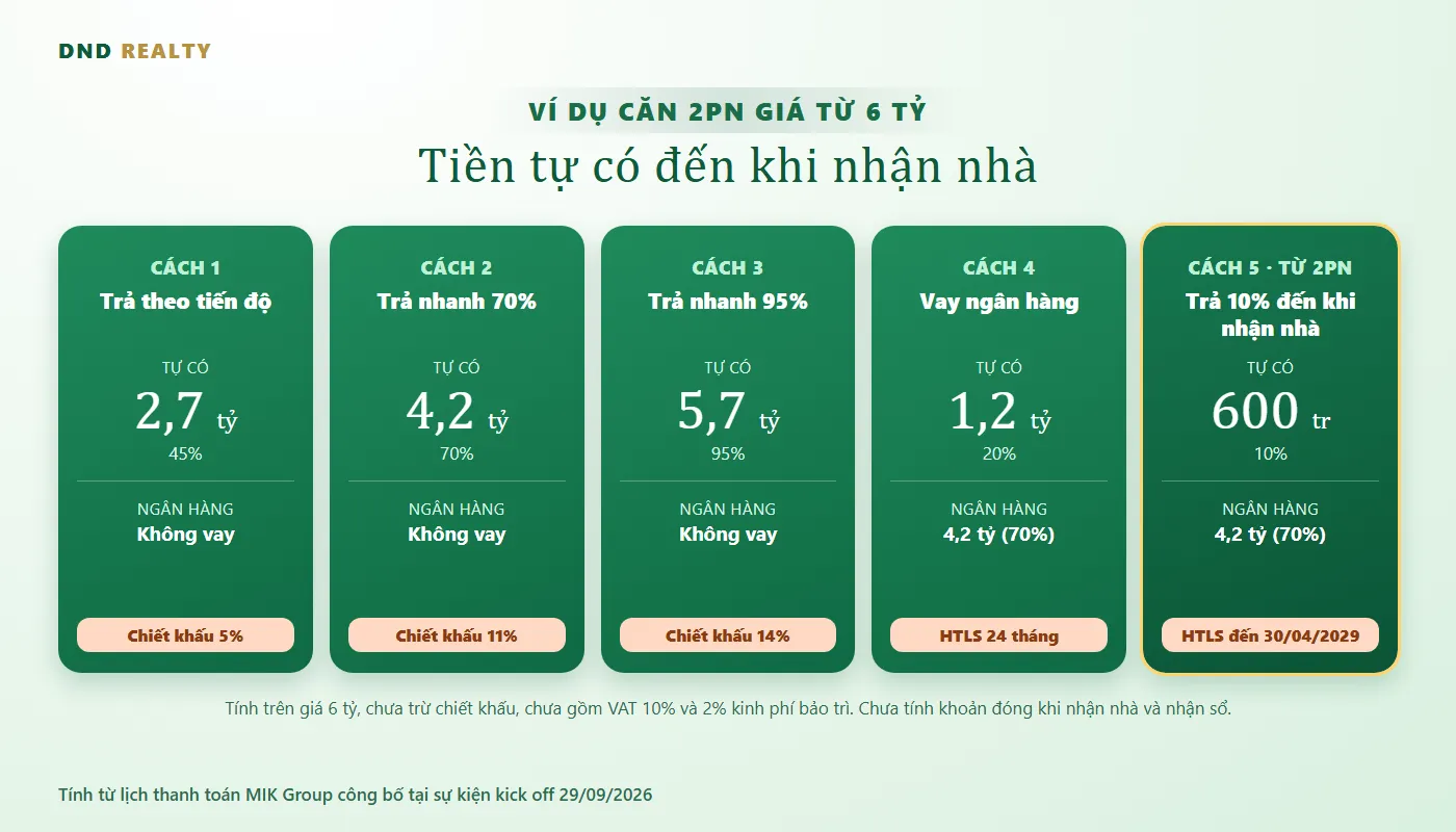 Tiền tự có cho căn 2PN giá từ 6 tỷ theo chính sách bán hàng Imperia Sensa Park