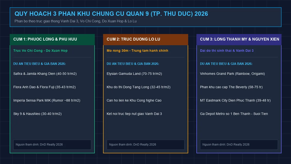 Quy hoạch 3 phân khu chung cư Quận 9 theo trục giao thông năm 2026