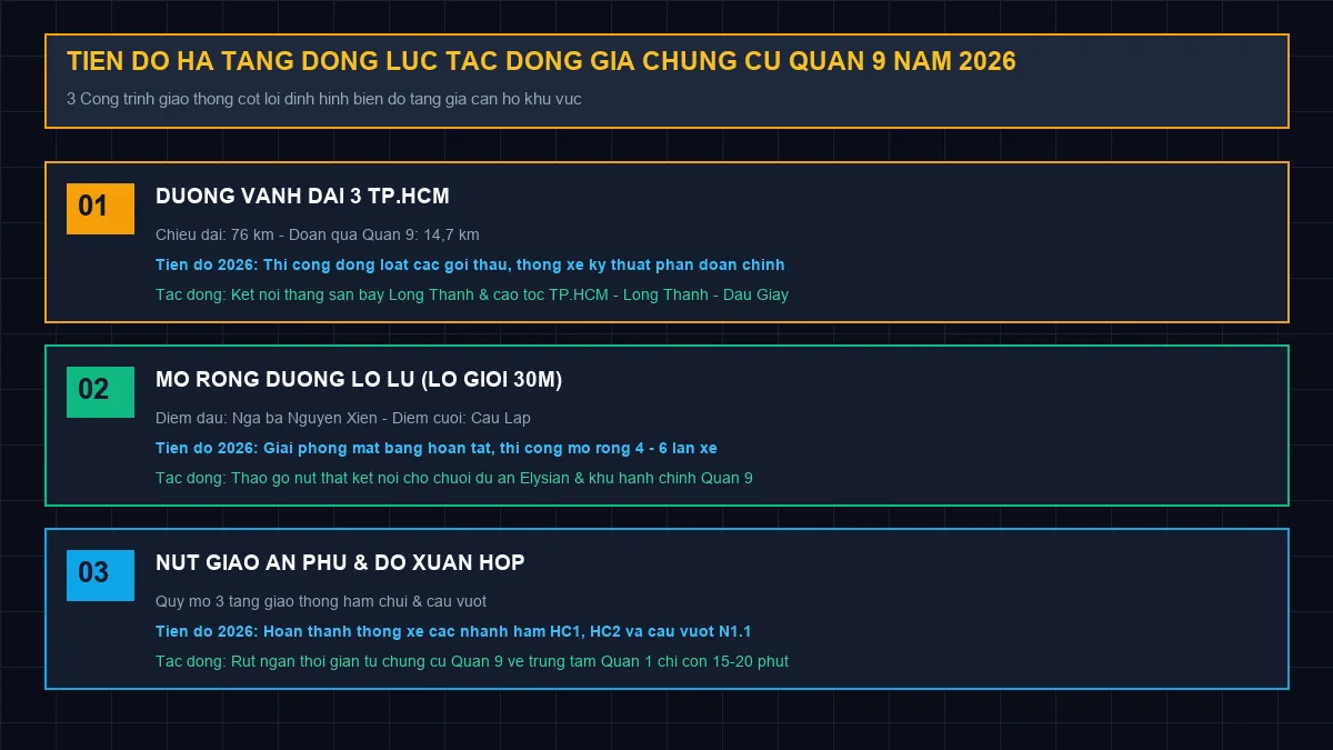 Hạ tầng Vành đai 3 và mở rộng đường Lò Lu Quận 9 Tiến độ hạ tầng giao thông động lực tác động giá chung cư Quận 9 năm 2026