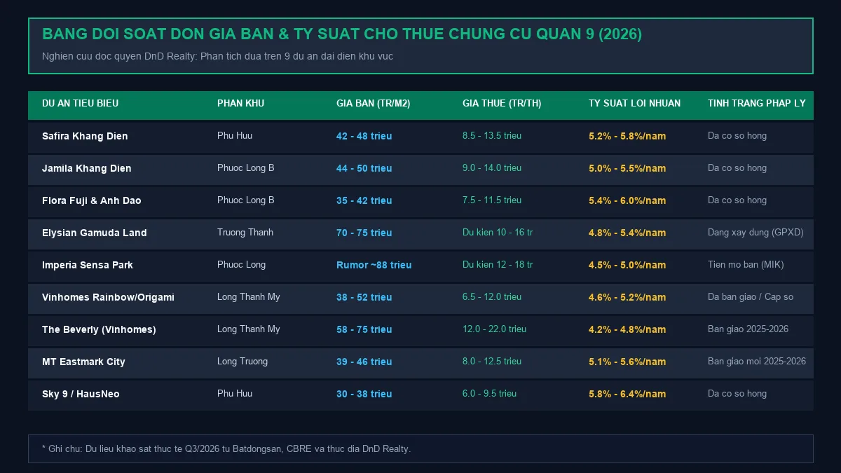 Bảng đối soát giá bán căn hộ chung cư Quận 9 2026 Bảng giá bán và tỷ suất cho thuê chung cư Quận 9 cập nhật năm 2026