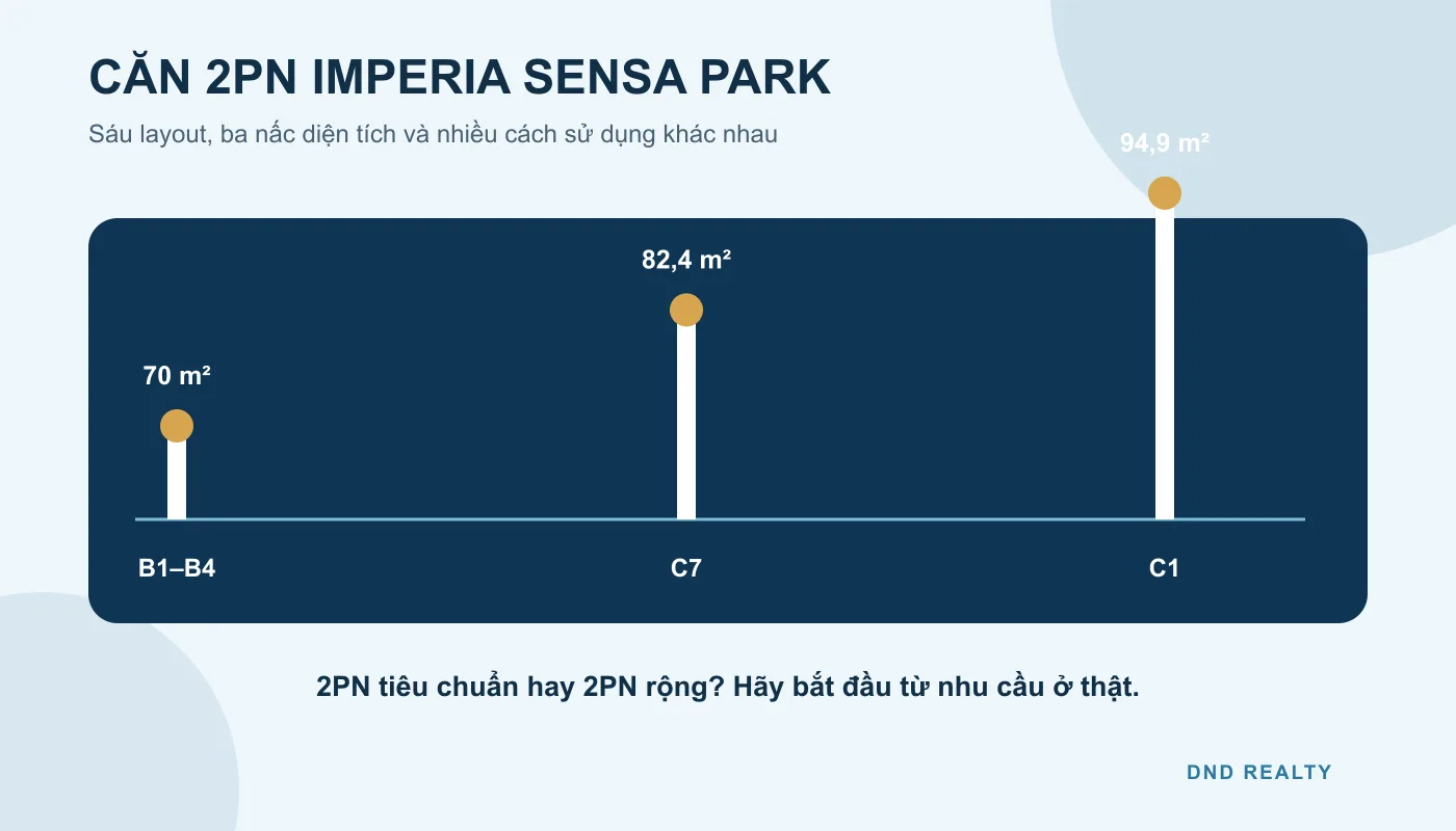 Giá bán Imperia Sensa Park theo ba nhóm diện tích căn 2PN