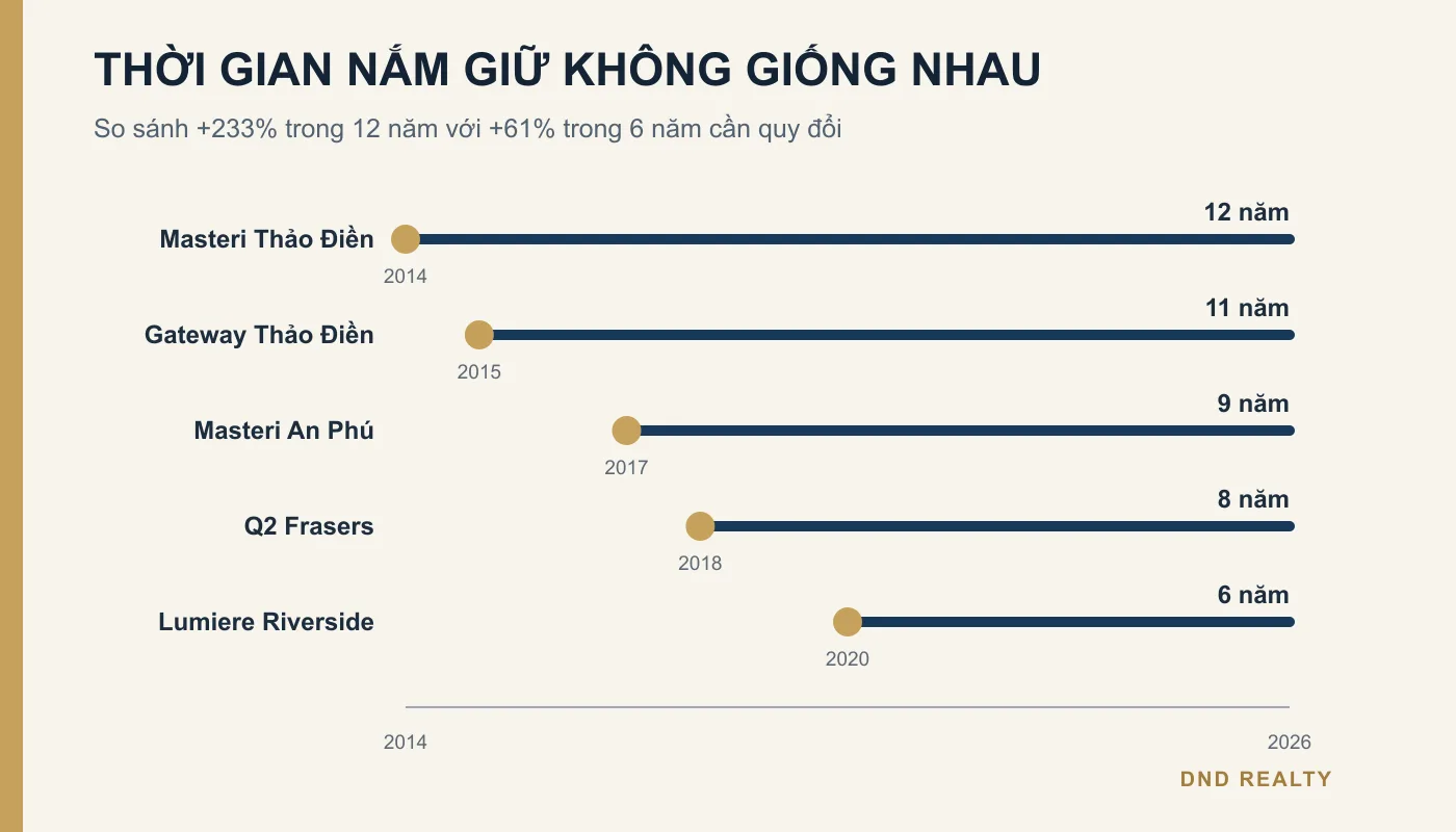 Chu kỳ nắm giữ của các dự án căn hộ khu Đông đến năm 2026