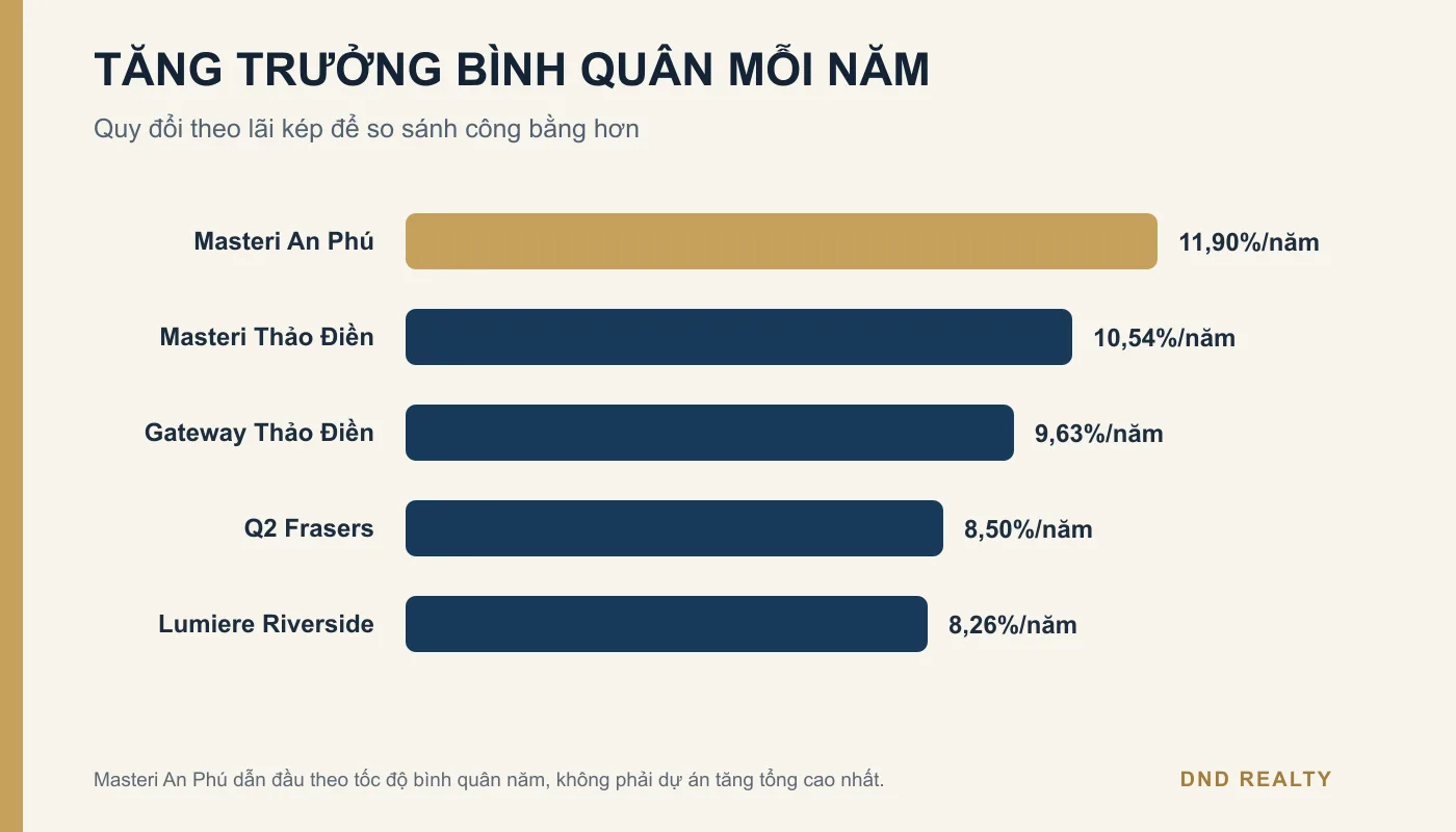 Tốc độ tăng trưởng bình quân năm của năm dự án khu Đông