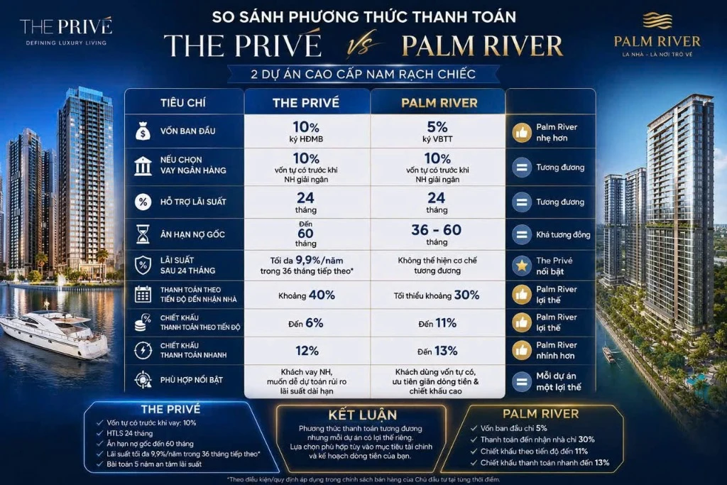 So sánh phương thức thanh toán The Privé và Palm River 2 dự án cao cấp Nam Rạch Chiếc