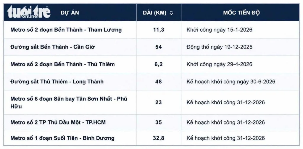 Bảng tiến độ các tuyến đường sắt đô thị kết nối Bình Dương và TPHCM Tuổi Trẻ