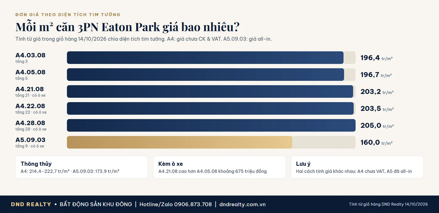 Biểu đồ đơn giá mỗi m² tim tường sáu căn trong giỏ hàng Eaton Park tháp A4 và A5
